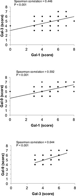 Correlation between galectin-1, -3, and -9 expression in breast cancer tissues.