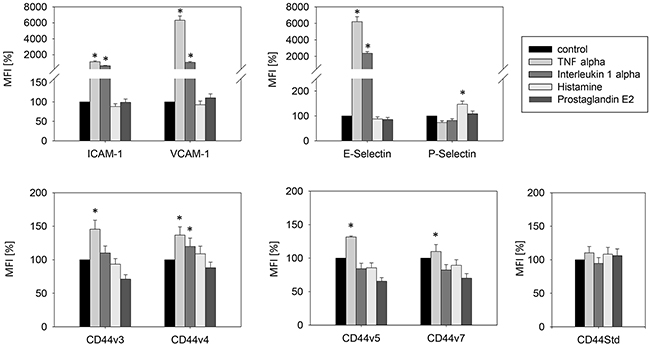 Stimulation of endothelial relevant immune response receptors in HUVEC by TNF-alpha (500 U/ml, 16h), histamine (100 &#x03BC;M/ml, 10 min), interleukin 1 alpha (500 U/ml, 16h) and prostaglandin E2 (10 &#x03BC;M/ml, 10 min).