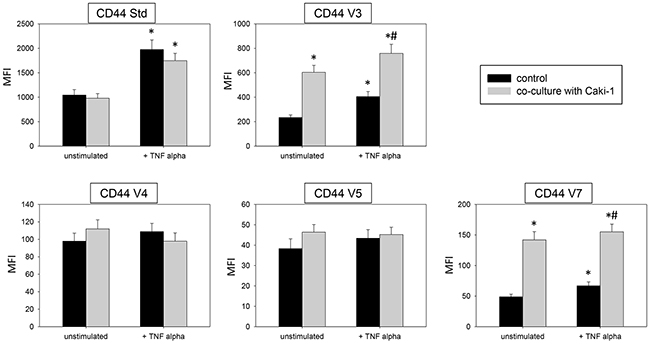 Endothelial surface expression in HUVEC of CD44 standard (Std), CD44 V3, CD44 V4, CD44 V5 and CD44 V7 after 24h TNF alpha [500 U/ml] stimulation and/or co-cultivation with Caki-1 cells.