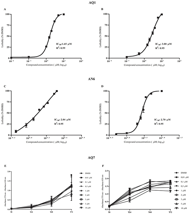 Dose-response and proliferation curves of HGC27 and MCF7 after treatment with the G4-ligands.