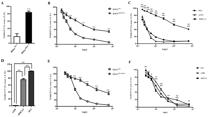 Effect of exposure (72 hours) to Imatinib, AQ1, and AN6 on cell proliferation of ROSAWT, ROSAKITD816V, &#x03B1;155, HMC1.2 and PC3 cell lines: