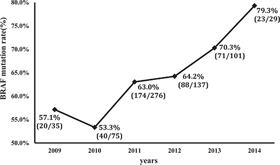 Increasing prevalence of BRAF V600E mutation over the time period from 2009 to 2014.