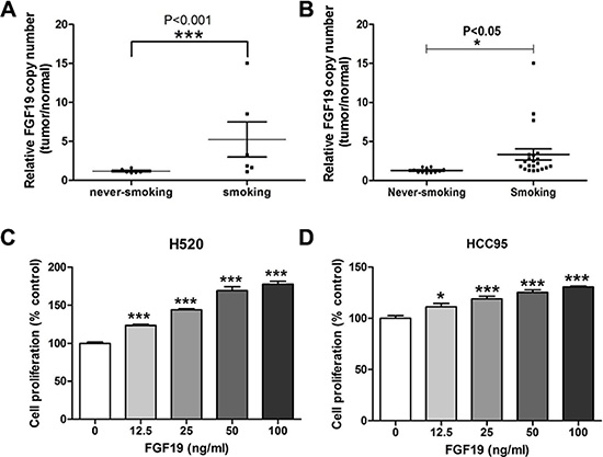 Evaluation of FGF19 as a potential driver gene in LSCC.