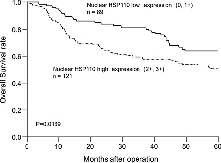 Overall survival of gastric cancer patients according to the nuclear HSP110 expression.