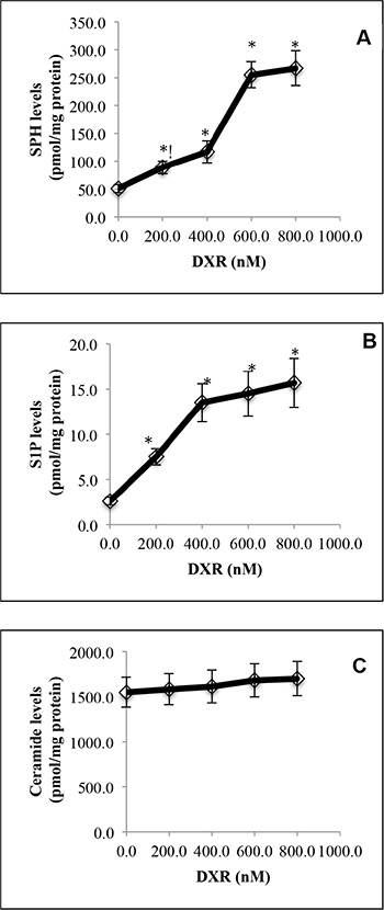 DNA damage by doxorubicin increases SPH and S1P levels in HCT116 cells.