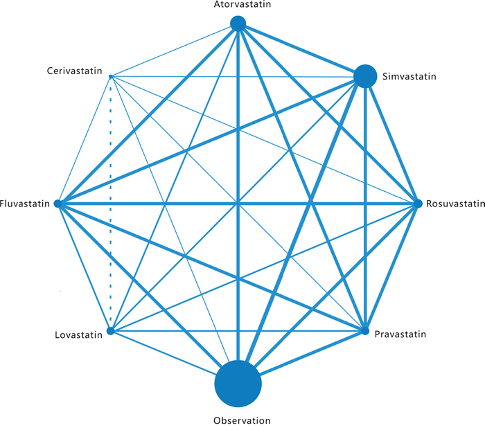 Network of the comparisons for the Bayesian network meta-analysis.