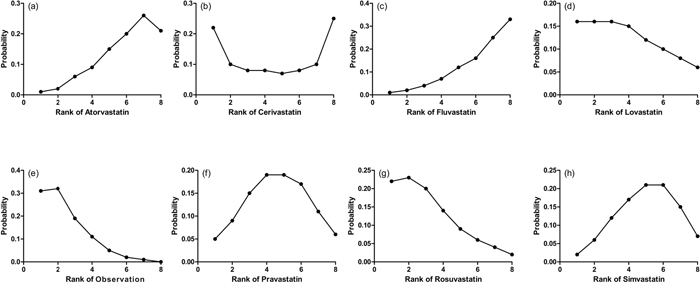 Ranking for recurrence of each intervention for HCC.