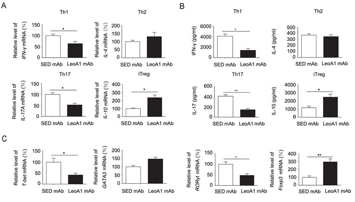 CD226 mAb LeoA1 inhibits the production of Th1/Th17 related genes and cytokines while promotes iTreg associated ones in human CD4