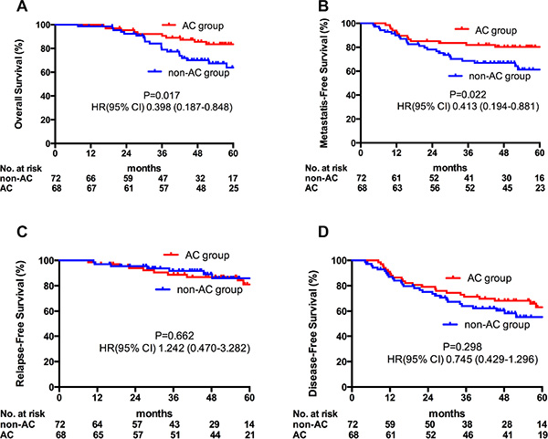 Kaplan-meier estimate of OS (A), DMFS (B), LRFS (C) and DFS (D) in N3 patients stratified by adjuvant chemotherapy.