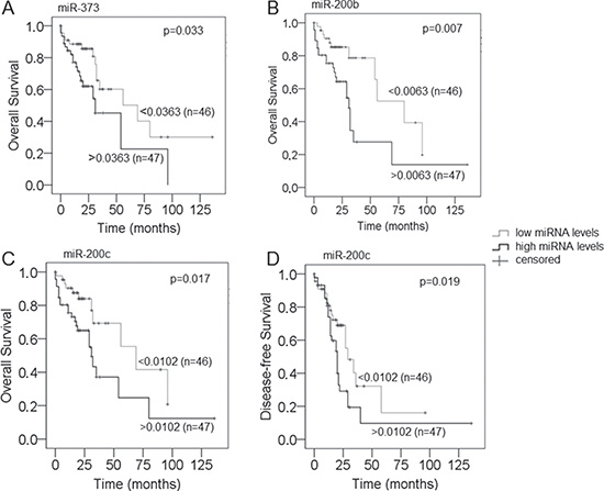 Correlations of the serum levels of exosomal miR-373, miR-200b and miR-200c with overall survival and disease-free survival of EOC patients.