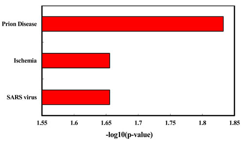 Enriched diseases of the down-regulated miRNAs identified healthy young adult smokers from this study.