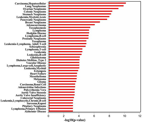 Enriched diseases of the up-regulated miRNAs in healthy middle-aged smokers from Takahashi et al.&#x2019;