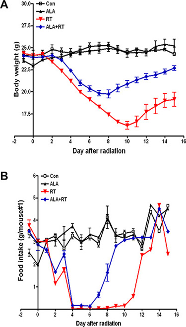 Changes in body weight and food intake in mice with radiation-induced small intestinal injury.