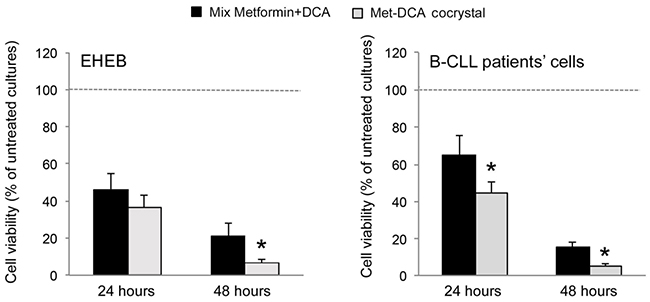 Comparative evaluation of the anti-leukemic activity of Metformin plus DCA (mix) and of the Met-DCA cocrystal MetH2&#x002B;&#x002B;&#x2022;2DCA&#x2212;.