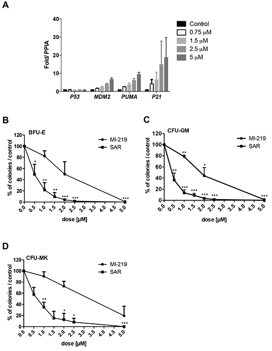 Effects of SAR405838 on CD34&#x002B; progenitors.