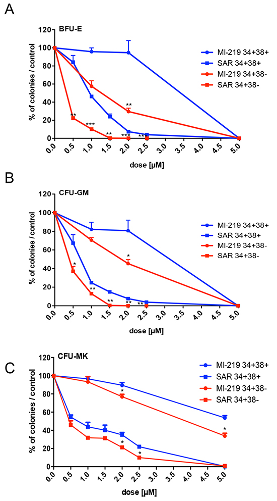 Effect of SAR405838 on immature and committed progenitors.