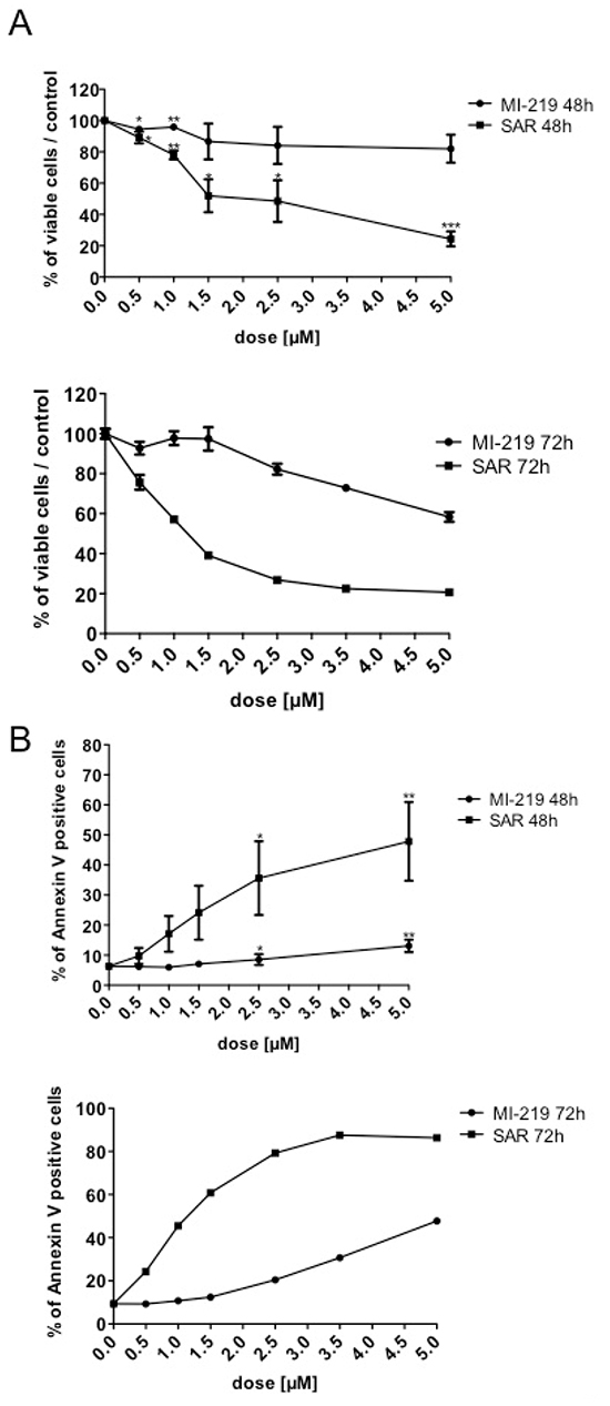 Effect of SAR405838 on early stage of megakaryocytic differentiation.