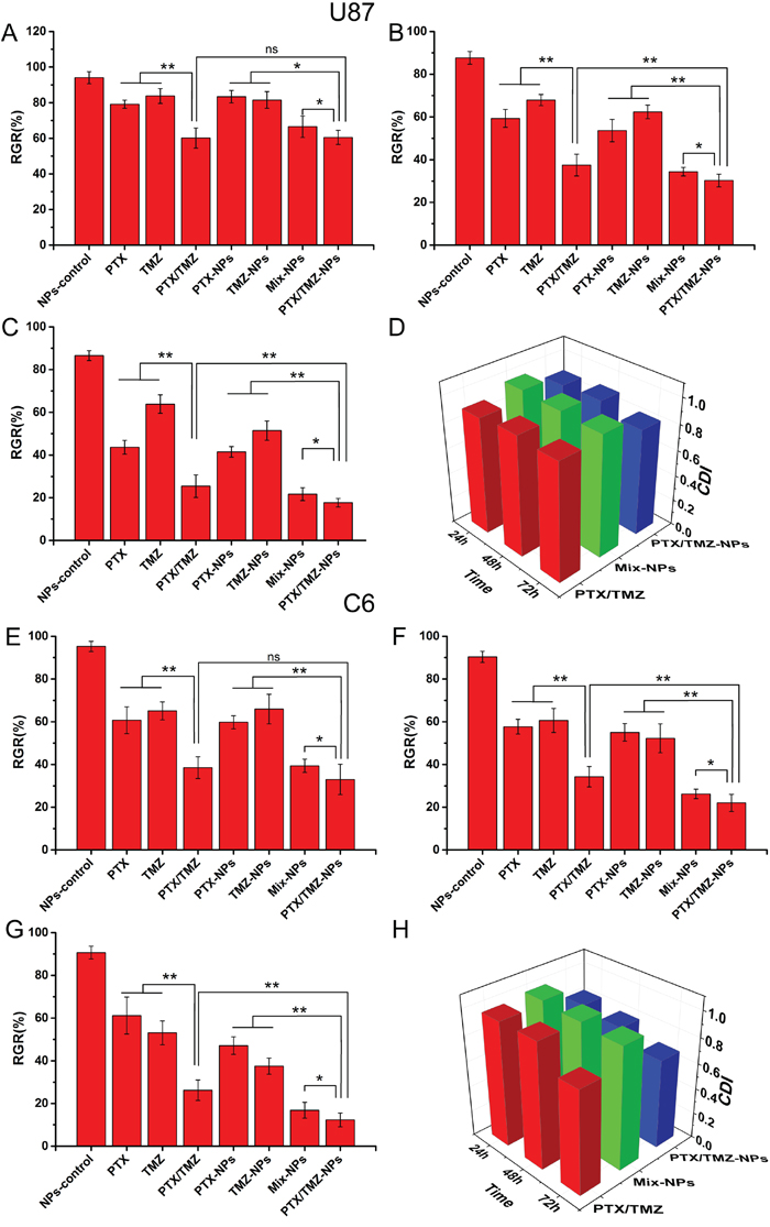 The synergistic inhibitory effects of PTX and TMZ co-loaded in mPEG-PLGA NPs on U87 cells and C6 cells.