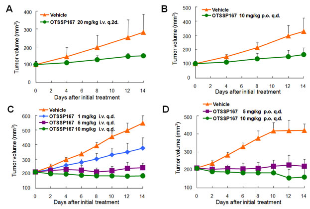 Mice xenograft models showing the effectiveness of OTSSP167 on the growth of various human cancer xenograft.