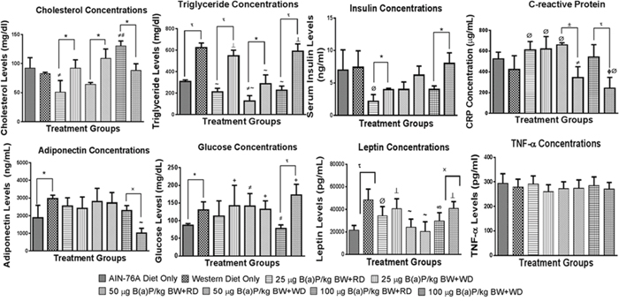 Concentrations of some biochemical markers in plasma from PIRC rats following treatment with 25, 50, and 100 &#x03BC;g B(a)P/kg body weight for 60 days via oral gavage and consumption of AIN-76A or Western diet.