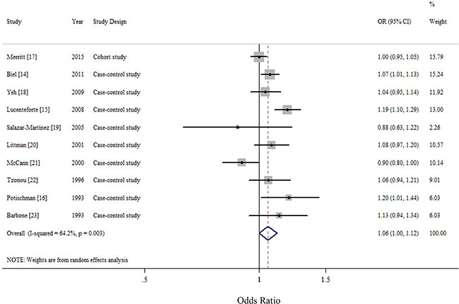 Forest plots (random effect model) of cholesterol consumption (per 100 mg/day) and endometrial cancer risk.