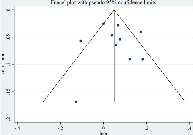 Funnel plot corresponding to the random-effects meta-analysis of the relationship between cholesterol consumption (per 100 mg/day) and endometrial cancer risk.