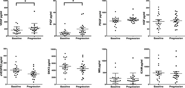Cytokine analyses comparing baseline investigations with disease progression.