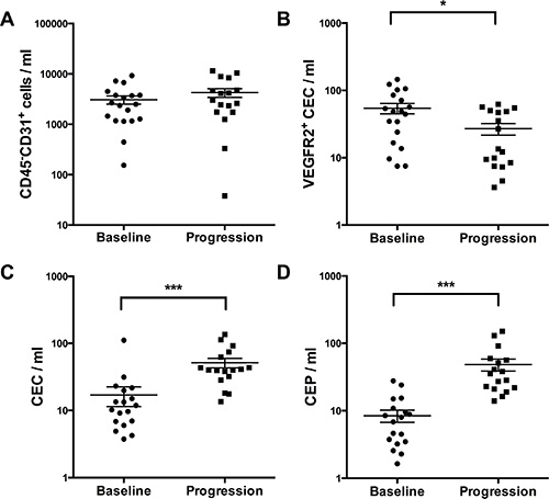 Measurement of different circulating cell populations at baseline and disease progression (A&#x2013;D) by multicolor FACS analysis.