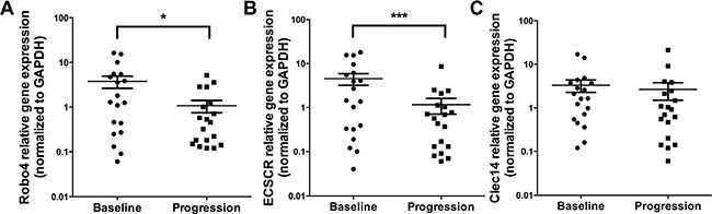 Expression levels of TEMs at baseline and disease progression by qPCR. Analyses are shown for Robo4 (A), ECSCR (B) and Clec14 (C) by qPCR.
