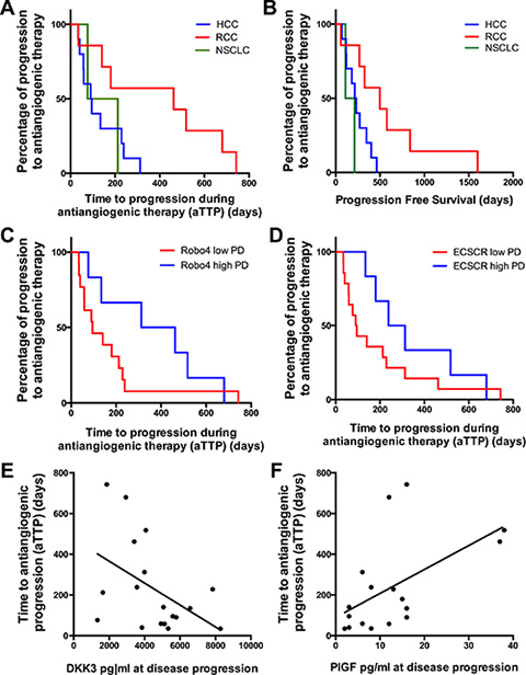 Kaplan-Meier curves showing the time to aTTP and PFS.