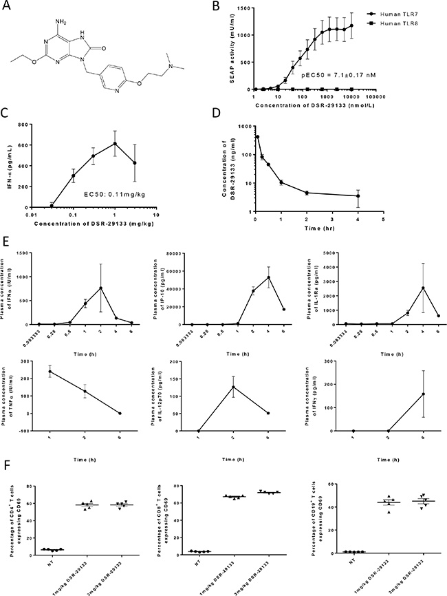 DSR-29133 is a specific TLR7 agonist and induces systemic immune activation following i.v. administration.