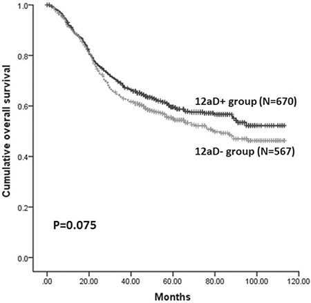 Kaplan-Meier survival analysis of patients between 12aD+ group and 12aD&#x2013;group for overall patients (P = 0.075).