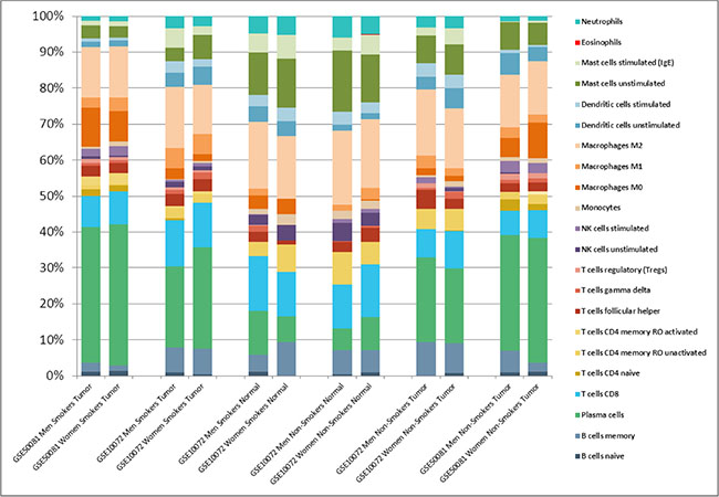 Relative leukocyte fractions evaluated by CIBERSORT in Affymetrix datasets to infer relative RNA fractions from 22 leukocyte subsets (LM22 signature) in each sample.