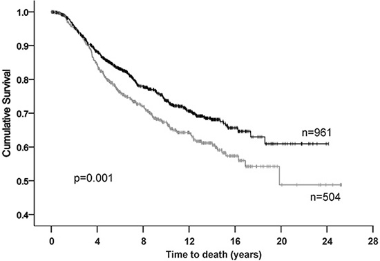Kaplan-Meier analysis for breast cancer specific survival in the METABRIC cohort.