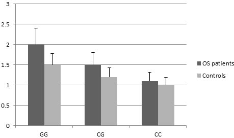 HOTAIR RNA expression (mean &plusmn; SD) in normal and OS tissues grouped by SNP rs7958904 of HOTAIR.