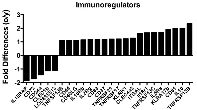 Differences in the expression of transcripts that encode immunoregulators between young and aged ASCs.