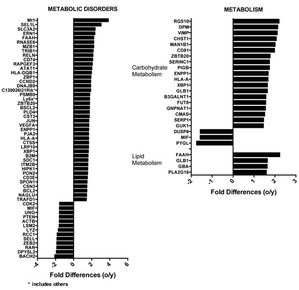 Differences in the expression of genes involved in metabolic disorders (on the left) or lipid and carbohydrate metabolism (right) identified using Ingenuity.