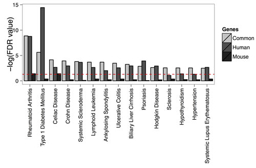 Disease-associated