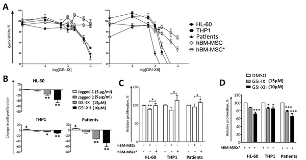 Notch signalling controls AML cell proliferation in culture and in co-culture with hBM-MSCs*.