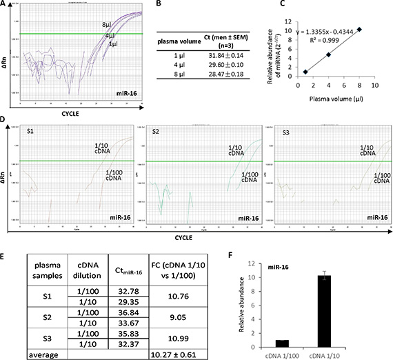 High accuracy of the plasma-based direct quantification of circulating miRNAs.
