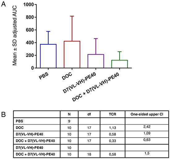 In vivo antitumor activity of D7(VL-VH)-PE40 in combination with DOC.