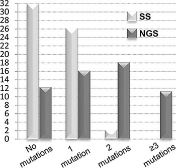 Number of patients harboring no mutations, 1 mutation, 2 mutations and 3 or more mutations by NGS as against SS.