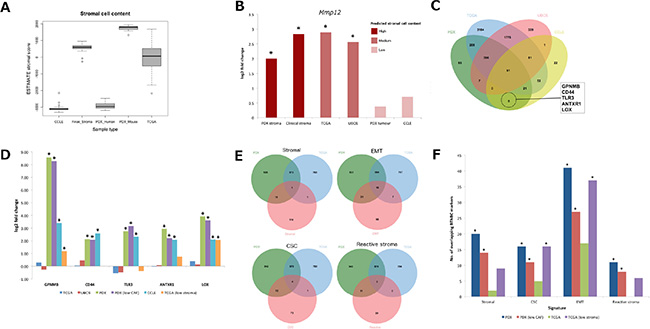 Compartment-specific gene expression markers of BTNBC.