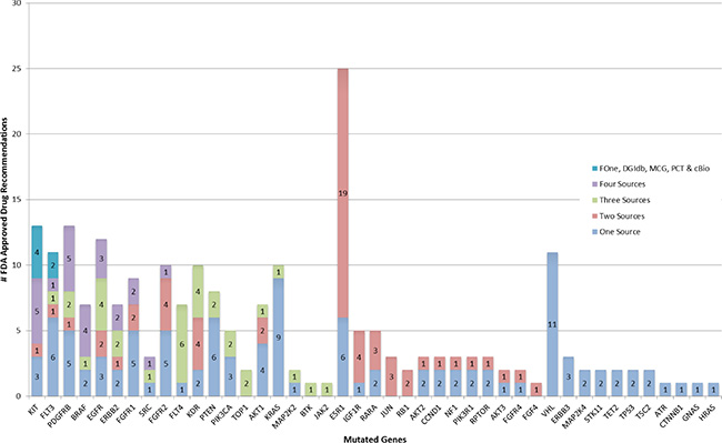 Occurrence of FDA approved drug recommendations.