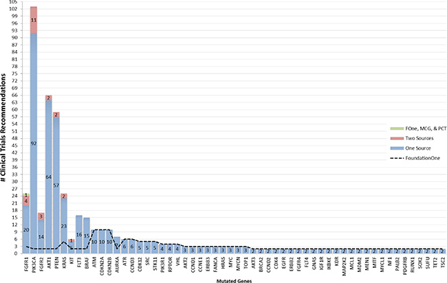 Occurrence of clinical trial recommendations.