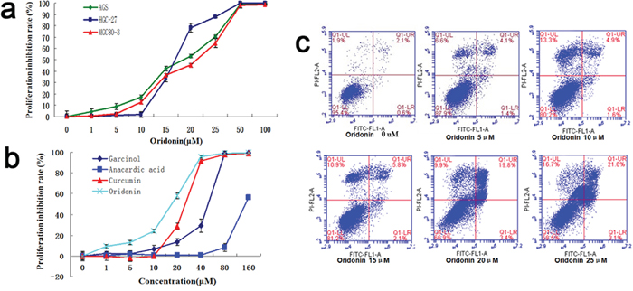 Effects of oridonin on theproliferation and apoptosis of gastric cancer cells.