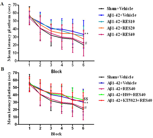 Learning curve in the water maze task of vehicle-treated sham group and A&#x3b2;-treated mice administered with vehicle, resveratrol (10, 20 and 40 mg/kg), H89 and KT5823.