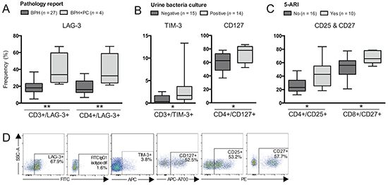 Differences in frequencies of T cell subsets comparing patients based on other clinical groupings.