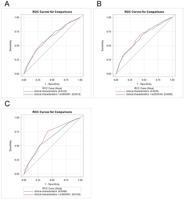 Receiver operating characteristic ROC curve with and without SNPs in prediction models of chemotherapy-induced toxicity.