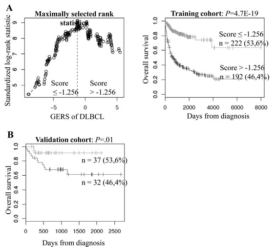 Prognostic value of GERS in DLBCL patients.